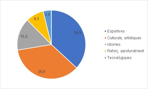 Gràfic tipus d'activitats extraescolars instituts públics