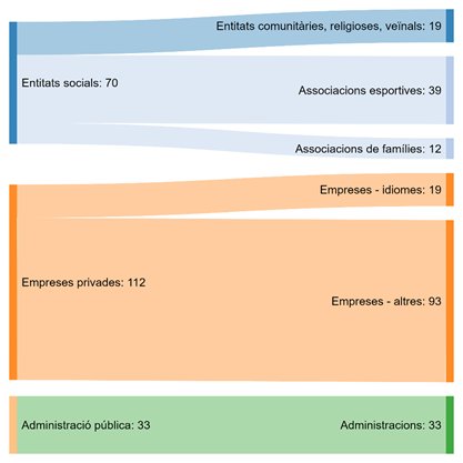 Gráfico entidades proveedoras de actividades extraescolares