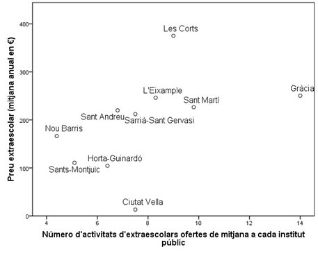 Gráfico distribución económica de las actividades extraescolares