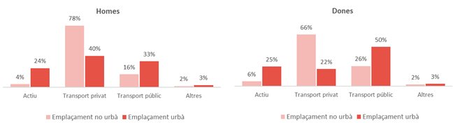 Gráfica modo de transporte utilitzado para ir al trabajo