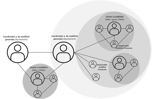 Gráfico relación gestor de mobilidad