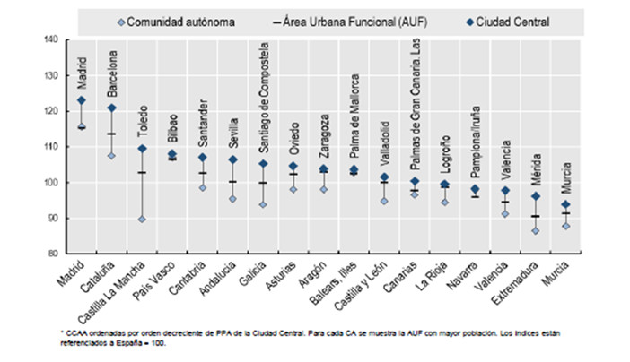 Gráfica coste de la vida CCAA áreas metropolitanas ciudades centrales 2017