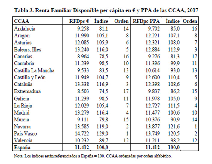 Taula renta familiar disponible per càpita CCAA 2017