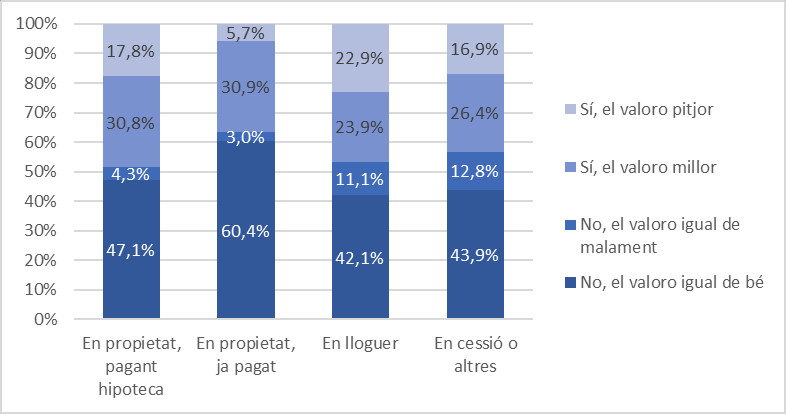 Gràfic satisfacció de l'habitatge en confinament