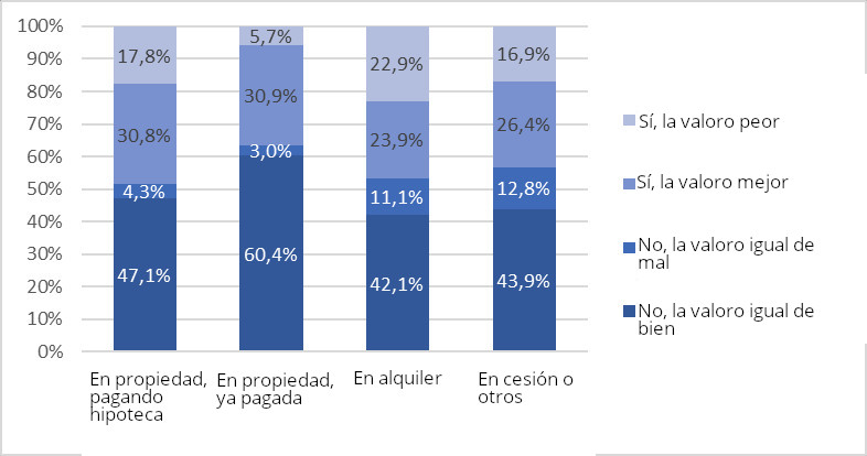 Gráfico satisfacción de la vivienda en confinamiento