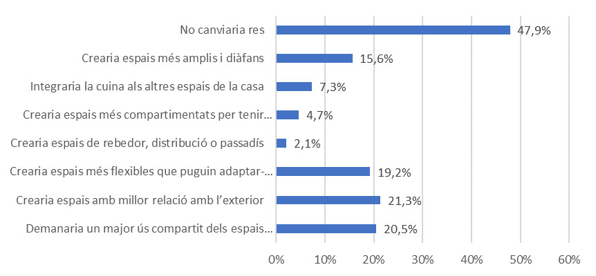 Gràfic canvis a l'habitatge en confinament