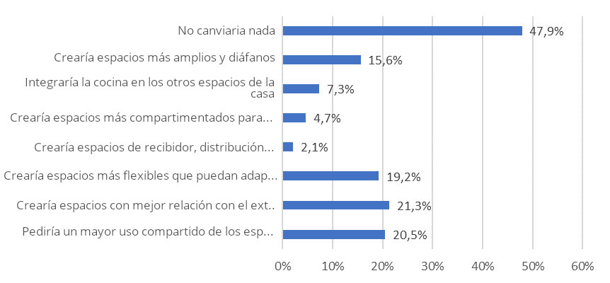 Gráfico cambios en la vivienda en confinamiento