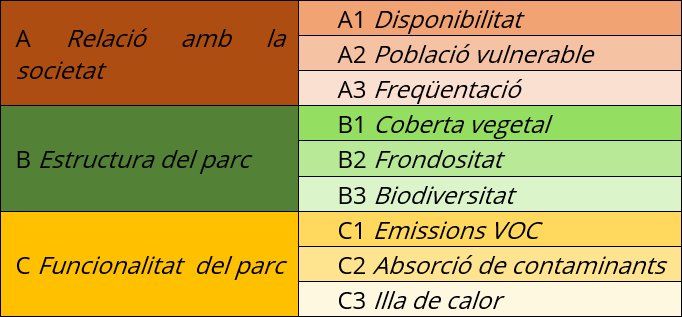 Gràfic indicadors contribució parcs metropolitans