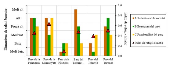 Gràfic indicadors contribució parcs