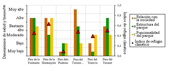 Gráfico de indicadores de contribución de parques metropolitanos