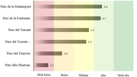 Gràfica grau contribució parcs metropolitans