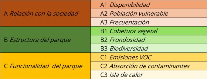 Gráfico indicadores contribución parques metropolitanos