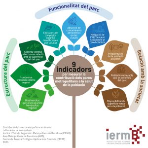 Infografia indicadors de contribució dels parcs metropolitans