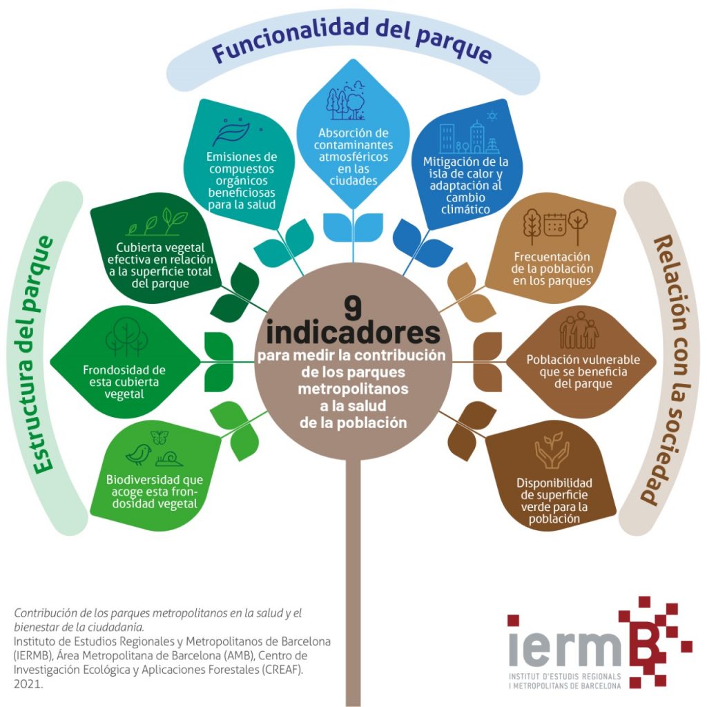 Infografía de indicadores de contribución de los parques metropolitanos