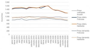 Gràfica preus mitjans d’oferta i demanda dels portals immobiliaris