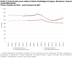 evolucio-preus-hab-lloguer