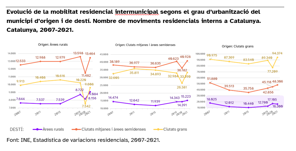 Evolución de la mobilidad residencial